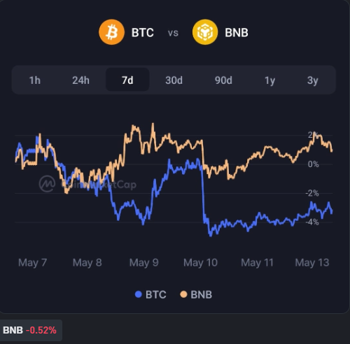 naadyyaa's tweet photo. $BNB 's been playing it cool this week, hovering between $577- $600 like a crypto boss. Right now, it's trading at a steady $589 per token with a whopping $1.18 billion in trading volume over the past 24 hours. Talk about hot! 🔥🌞

And get this - according to the latest Money Flow Analysis, #BNB is seeing a net "inflow" of over 25,000 BNB, which translates to more than $13 million! Looks like people are feeling the love for BNB. So what's making BNB so sexy (and less volatile)😖 compared to Bitcoin this week? 🤔💻A few things: 👇

🟡 The recent 54th Launchpool is definitely a hot topic. The buzz around the NOT coin is generating excitement.
🟨 The ability to lock your BNB and earn more sweet rewards is a major perk.

All these factors are making BNB a more attractive option for investors, especially with Bitcoin's recent jitters. Keep an eye on BNB, folks! DYOR before you invest! #BinanceLaunchpool #altcoins #BTC
#Binance