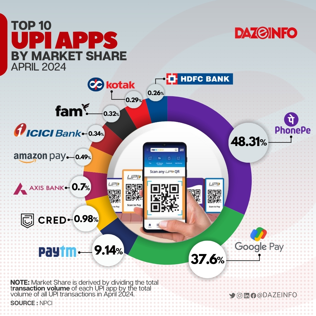 There are over 70 #UPI apps in India. Surprisingly, 8 out of every 10 #UPI transactions are processed either via @PhonePe or @GooglePay. Together, these two UPI apps account for ~90% of the market! The duopoly is now making @UPI_NPCI anxious!👇

#Dgraphics #data @Paytm @CRED_club