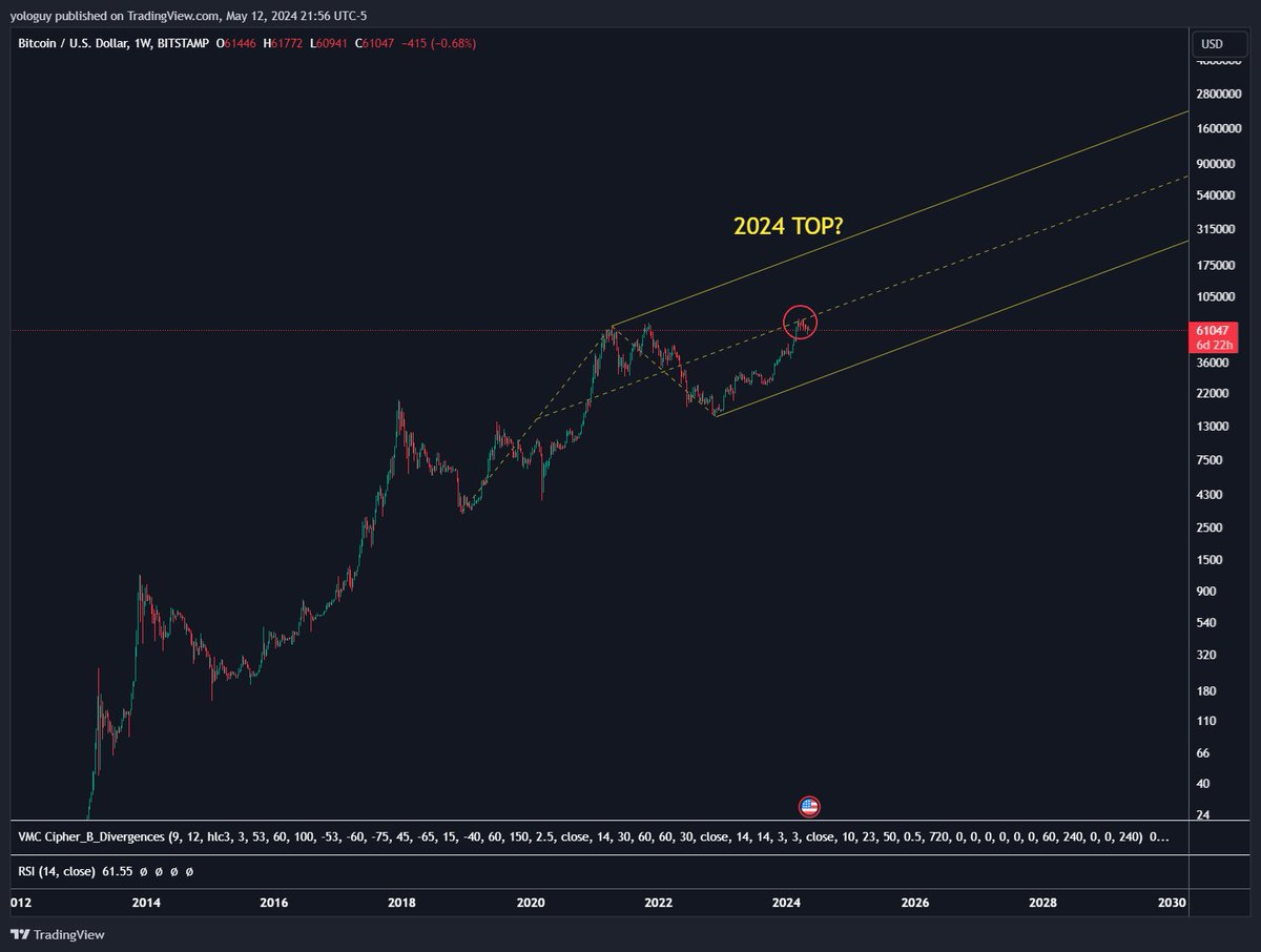 TopSignalTony's tweet photo. The modified schiff pitchfork created from the previous cycle predicted the top in 2017 and 2021. Is this time different? @tradenalytics https://t.co/1edZM1Zoza