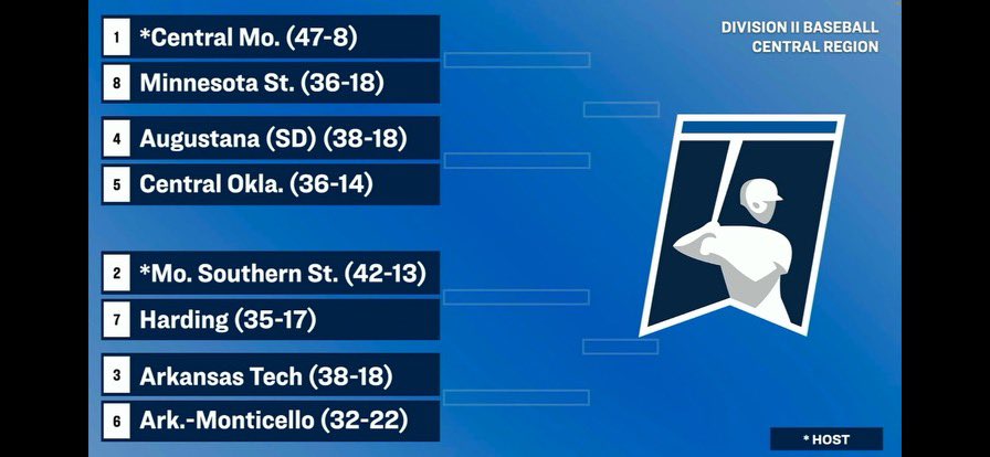 ‼️WE ARE IN‼️

The Bisons will head to Joplin, Missouri to play in the NCAA Central Regional!

#FAMILY