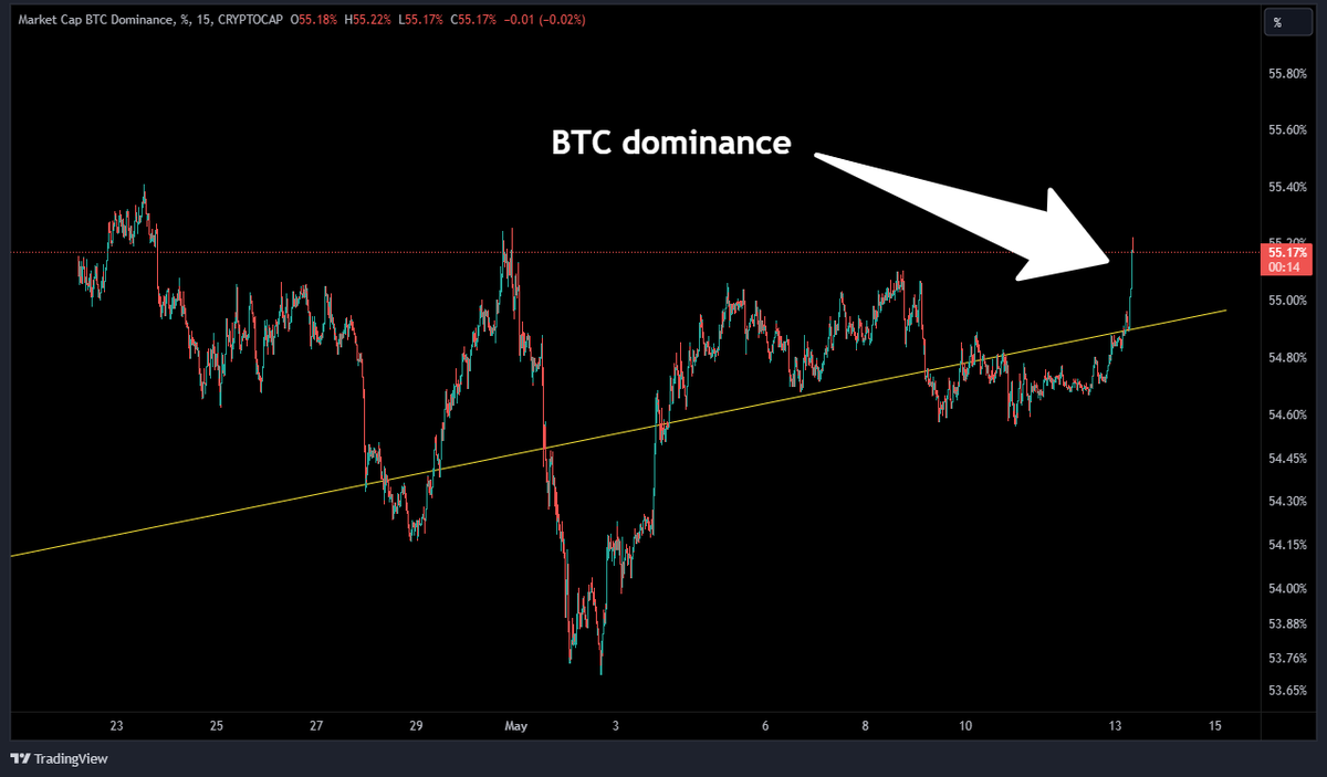 Quick Crypto Market Update 🚨🚨

➡️ Sudden spike in Bitcoin dominance, altcoins down 🔻
➡️ Bitcoin still holding above 61K
➡️ Small CME gap till 60920$
➡️ $ETH at 2875$