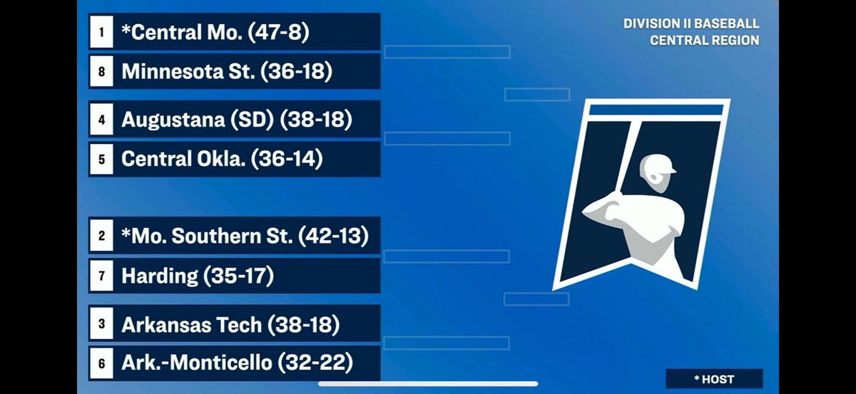 The ‘Boys are IN!!!! They are the No. 3-seed in the Central Region and will face a familiar foe in UAM in the opening round! Game date and time information will be released tomorrow! #FightOn