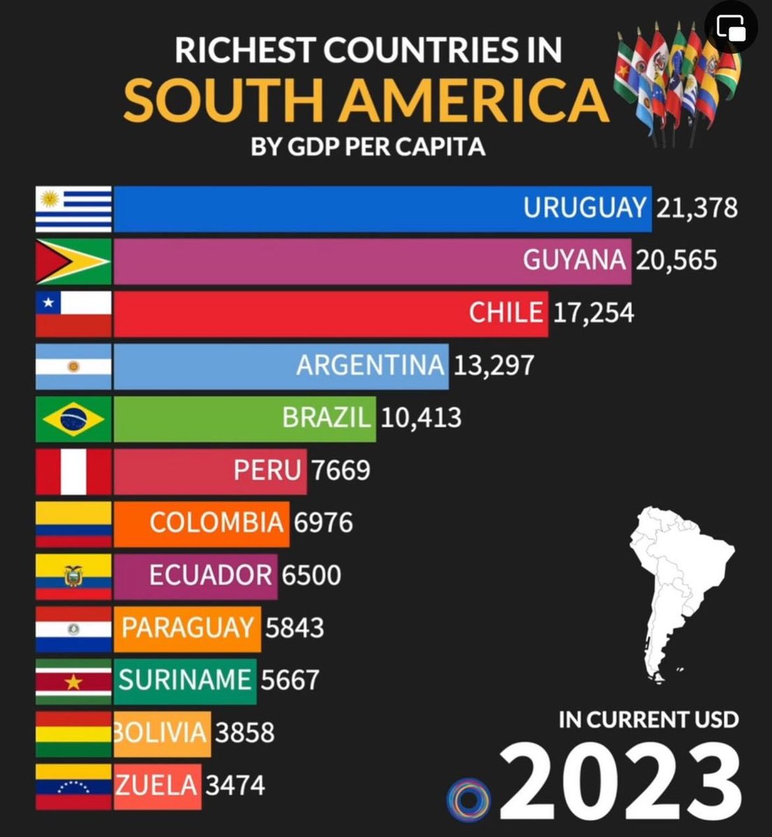 El legado del chavismo. Convirtieron a Venezuela en el país más pobre de Sudamérica. 
#chavismoesmiseria