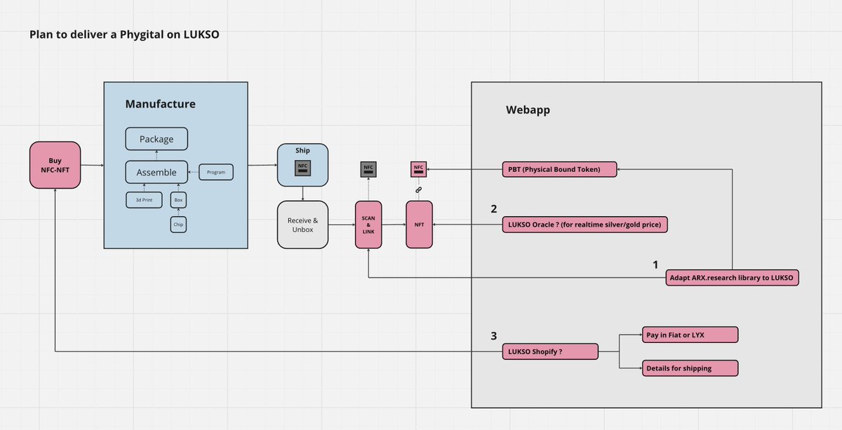 Supply chain for the physical NFC objects is looking good. Now it is a matter of refinement.

---------------------------

Now I need a dev to help me put the pieces together into a webapp:

Key tasks:
 
1. Adapt @arxresearch library to LUKSO LSPs 
2. Link to an Oracle (LUKSO is