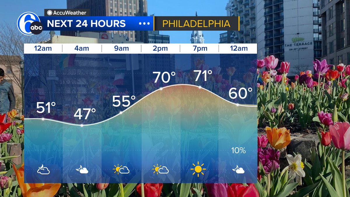 NEXT 24 HOURS After a cool weekend around here, temps rebound Monday! Watch for some patchy fog into early Monday. Any fog/clouds should give way to sunny skies. Temps get back into the low 70s making for a nice start to the week!