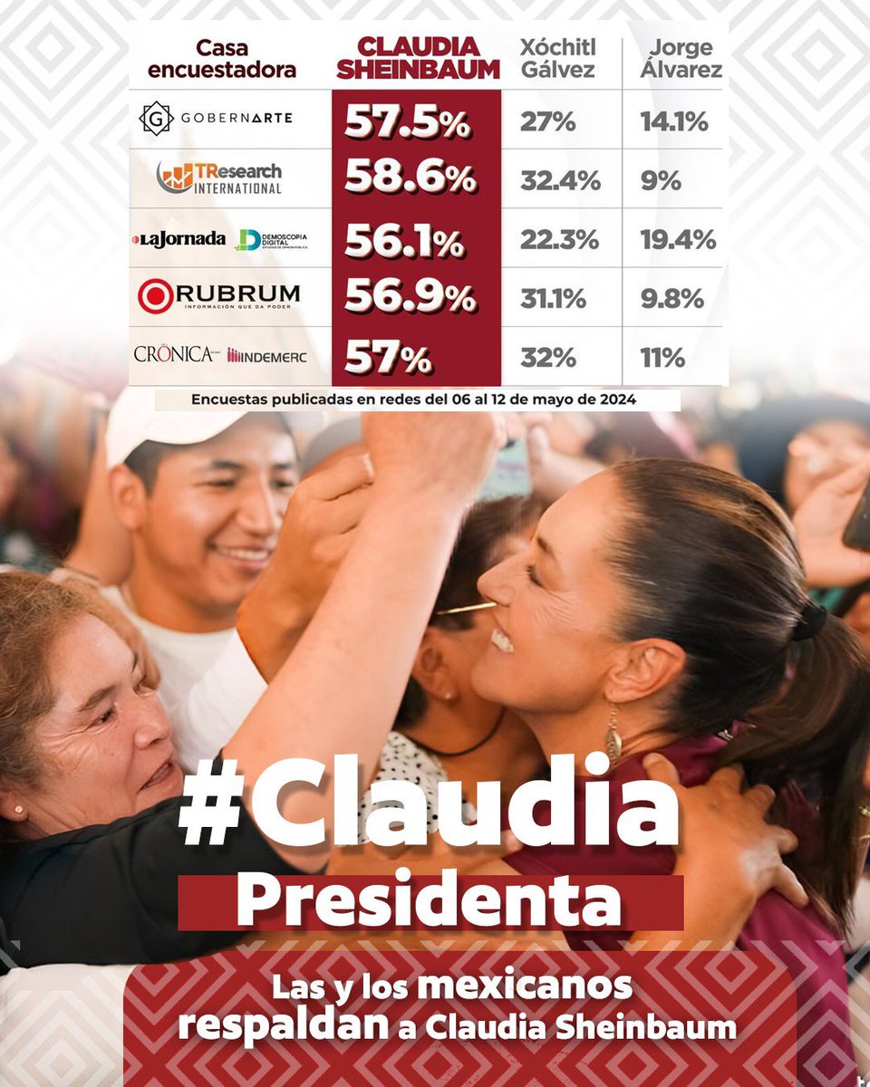 ¡¡¡Noticia de Última Hora!!! Claudia Sheinbaum será Presidenta, todas las encuestas recientes confirman su crecimiento. La señora X, se cae de forma acelerada al 3er lugar. #ClaudiaPresidenta