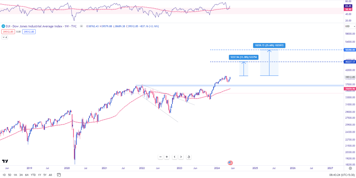 TradeStrikes's tweet photo. DJI has geared up for a quick rally on the upside. Classic setup for a final leg of euphoria.

Use discretion! https://t.co/iFmYWCS6wx