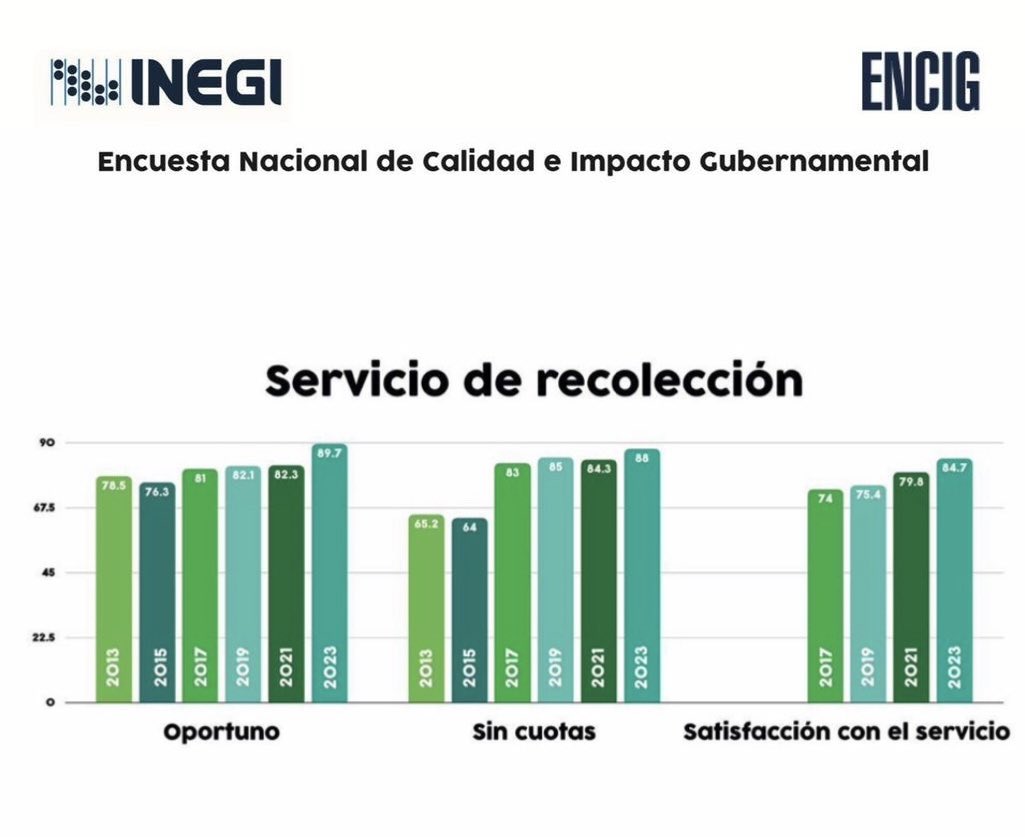 -El servicio de recolección de basura en Hermosillo es el mejor evaluado de todo el país según la #ENCIG de #INEGI, vamos a seguir mejorando. #ConToñoAlDebate