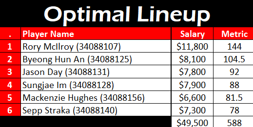 SweetSpotDFS's tweet photo. Below is the DraftKings #OptimalLineup for the #WellsFargoChampionship.

How many were in your lineups? https://t.co/eqouuXWJMd