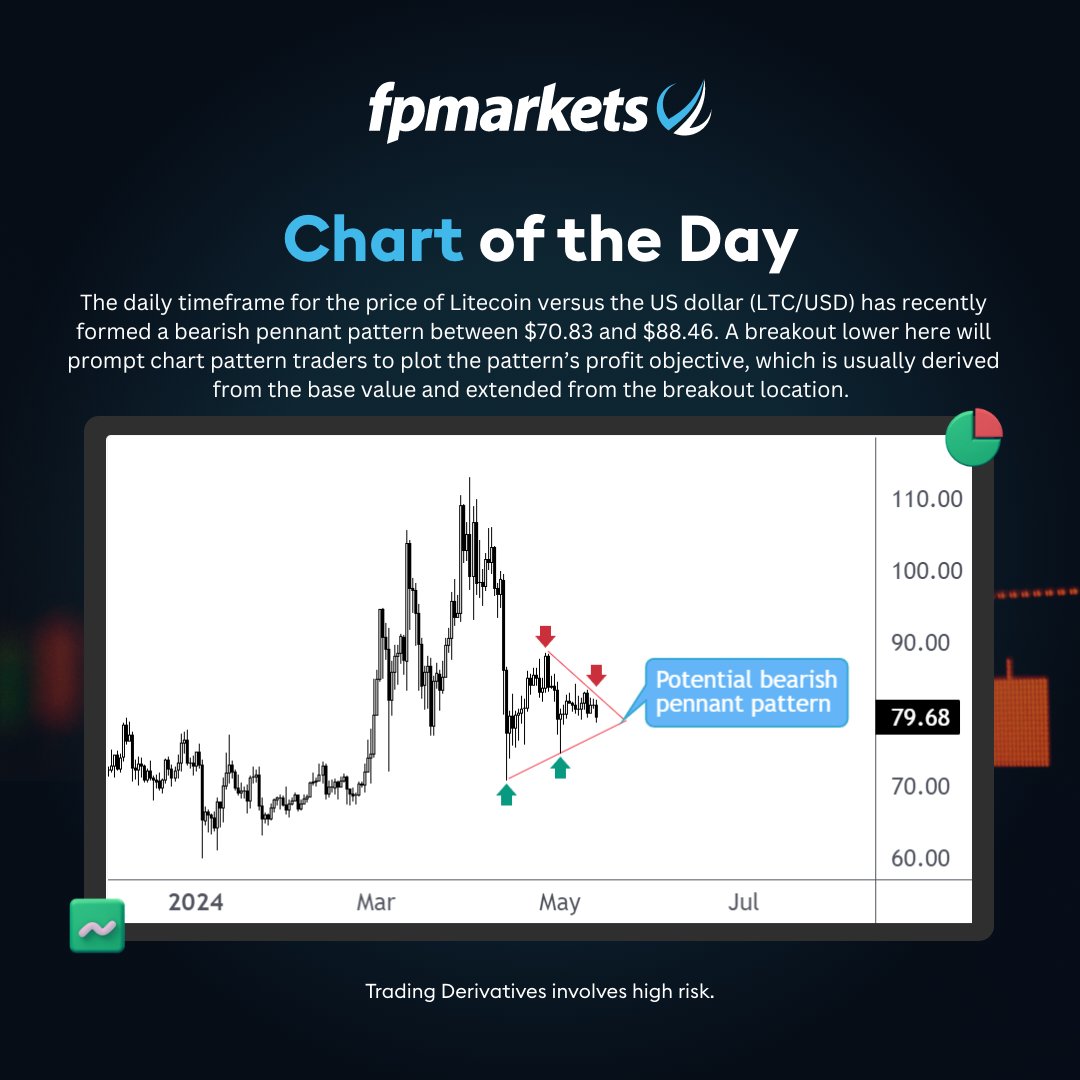 LTC/USD Chart of the Day

#FPMarkets #chartoftheday #cryptocurrencies #crypto #LTC #USD #LTCUSD #ChartPattern #bearish