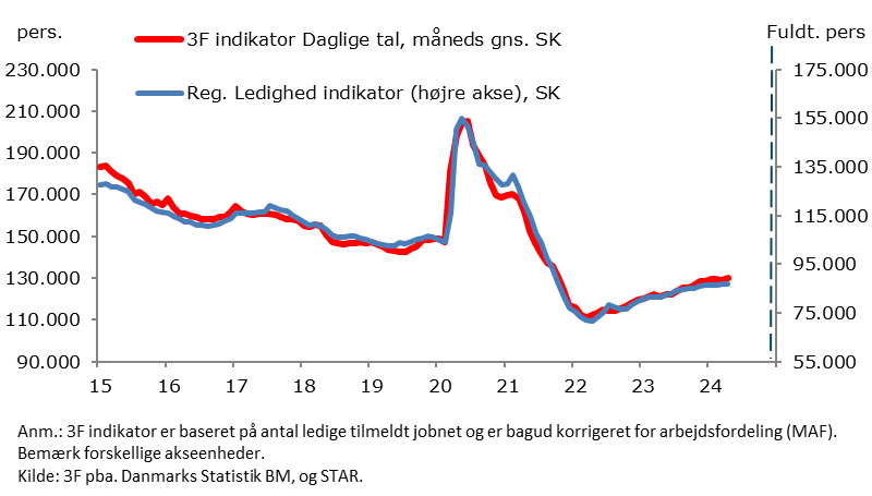 Marginal stigning i den reg. ledighed i #dkøko i apr. 2024 iflg. @DSTdk's indikator. Flugter fint med vores indikator. Selvom arbejdsløsheden er steget lidt siden foråret 2022 er beskæftigelsen samtidig braget i vejret = arbejdsmarkedet er udvidet markant #dkpol