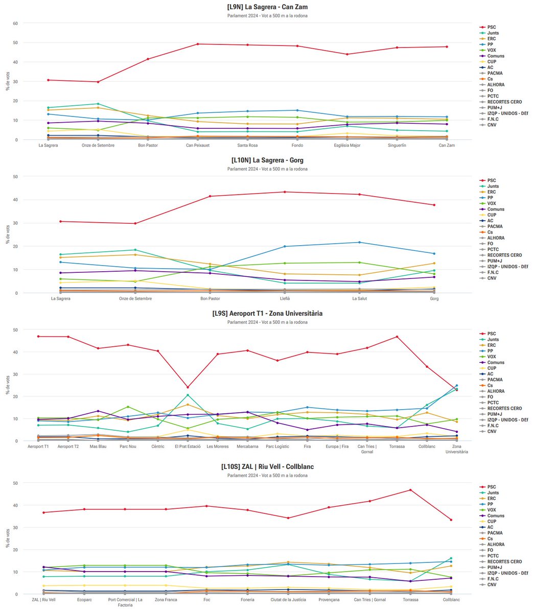 Els resultats de les eleccions d'ahir a Barcelona, però per estacions i línies de metro.
Les dades obertes per mesa es poden descarregar aquí: resultats.eleccionsparlament.cat/ca/descargas