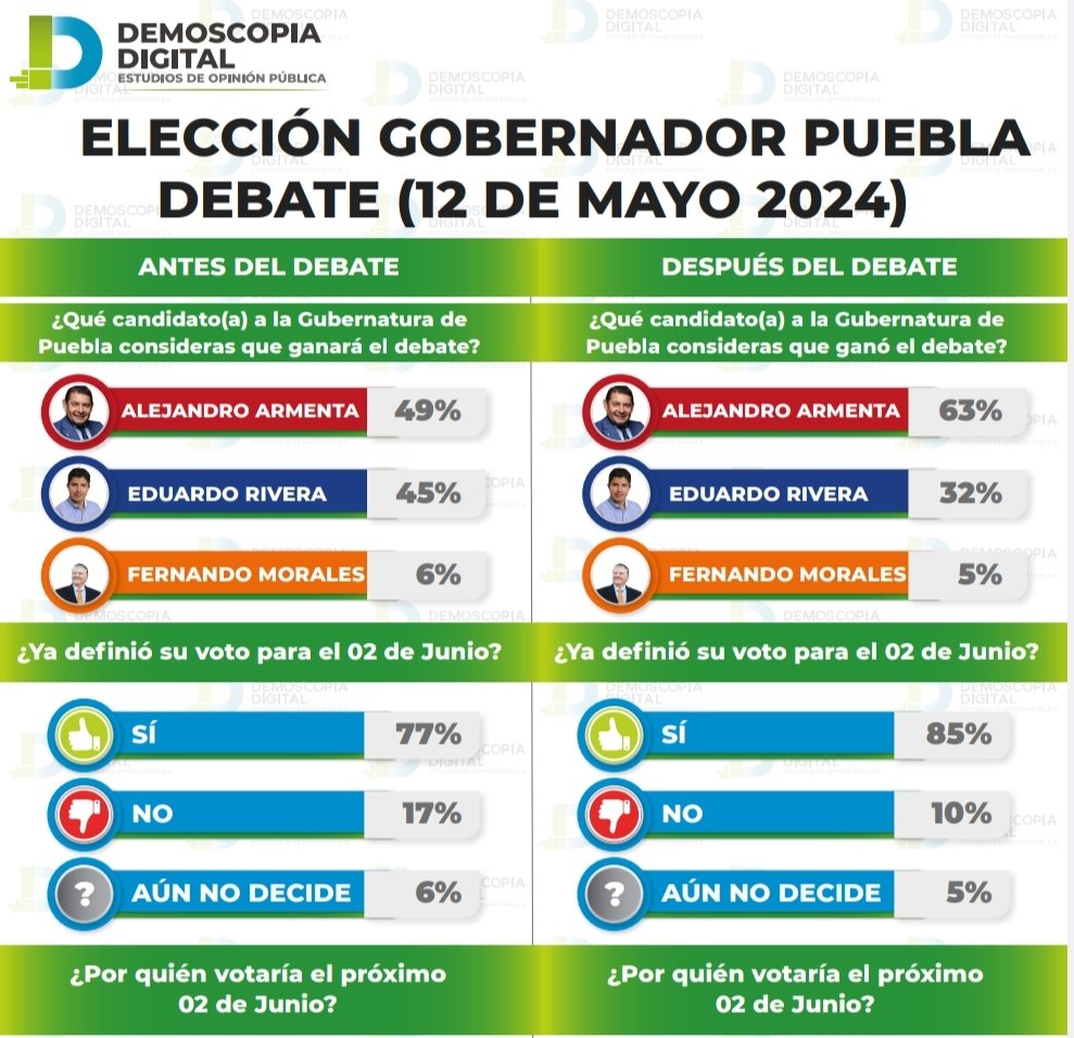 elineanoticias's tweet image. 📊 Las encuestas no se detienen, de acuerdo con #DemoscopíaDigital, @armentapuebla_ fue el ganador del #DebatePuebla2024