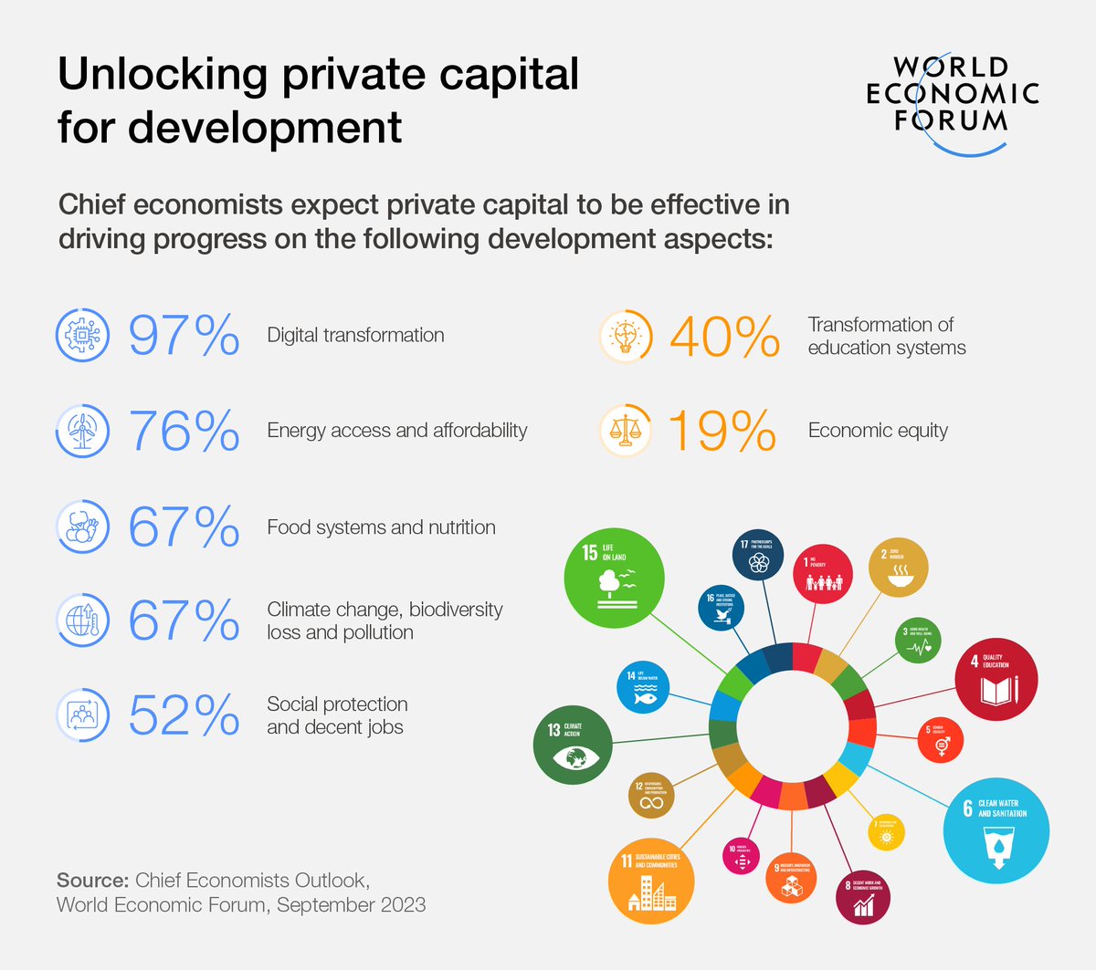 From digital transformation to biodiversity loss, how do chief economists expect private capital to drive the global development goals? The September 2023 Chief Economists Outlook explores the the top trends facing the world .. rt @wef