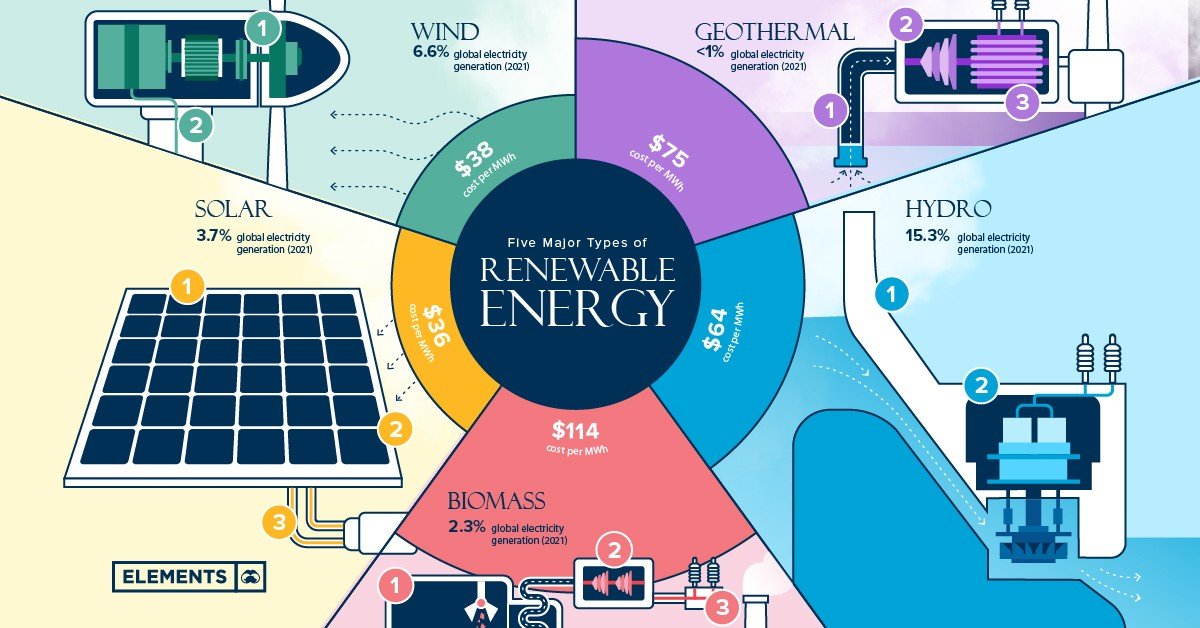 Why does India need to shift its focus from hydropower to low-carbon energy sources?

🧵🧵

India aims to achieve GHG neutrality, or Net Zero, by 2070 through its nationally determined contributions (NDCs) to the Paris Pact.

According to Ember, a UK-based energy think tank,