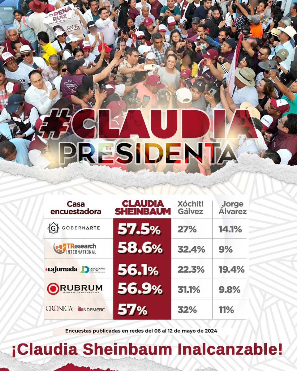 Así vamos en las #Encuestas. #EsClaudia @Claudiashein ♥️