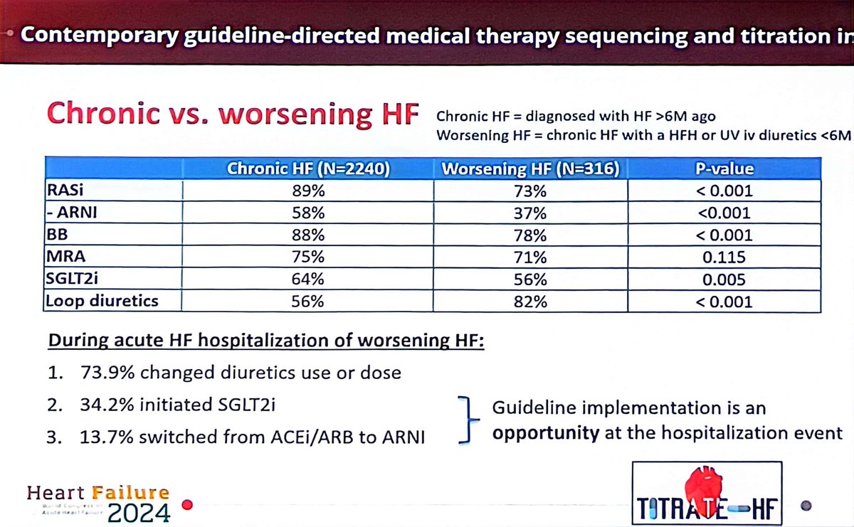 Amazing trial from the Netherlands #TITRATEHF with wonderful insight from @JustinEzekowitz #HeartFailure2024