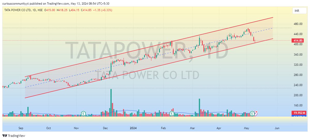 TATA POWER 

📌Near Support Level 
📌400 is new support 
📌Pyramiding Zone for me

Are you holding TATA POWER ?