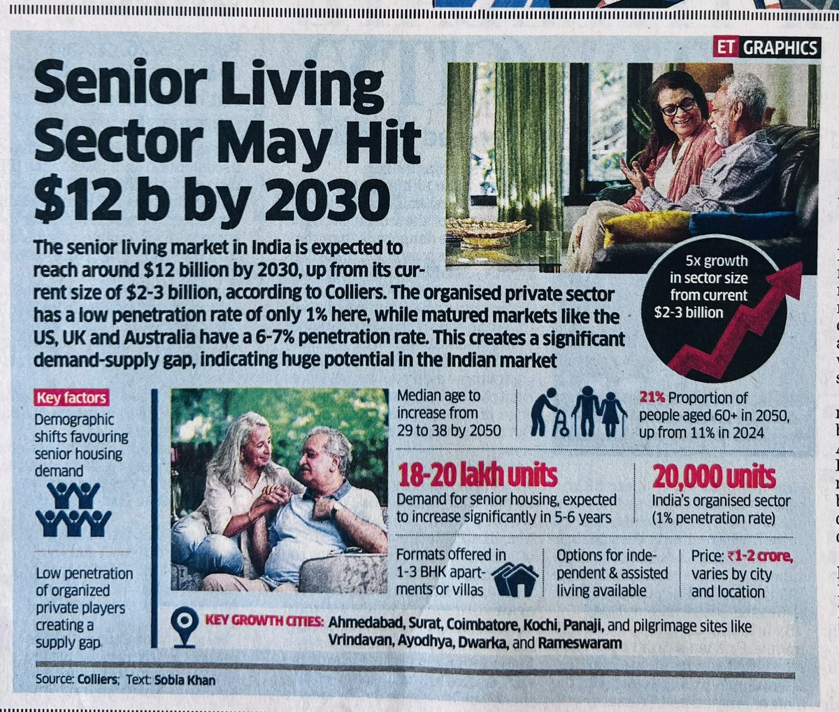 MadAboutStocks_'s tweet image. TAM is tam mata tam 😀

#SeniorLiving #Elderly #Colliers 

Say hello to the 1% to 5% Story 🍀

MAY 2024

@EconomicTimes