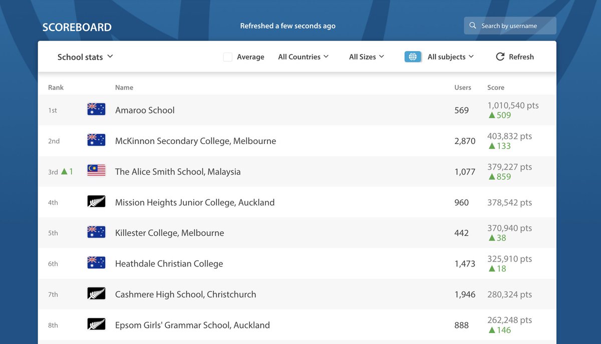 KLASS_JB_Lang's tweet photo. Y5 students have thoroughly enjoyed helping Alice Smith go up to third position in our current Education Perfect Global Championships. A bit less than 24 hours to go til the end of the competition, good luck everyone! #sparkinspiration #WeAreKLASS @epforlearning https://t.co/RNnIJNROFI