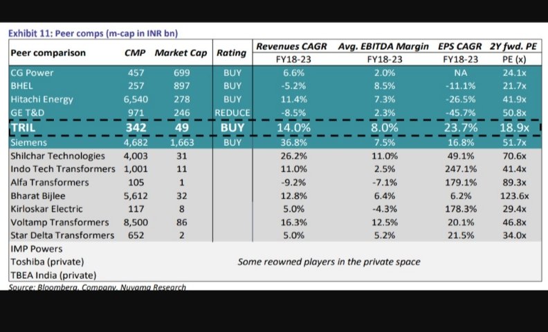 Latest compared in all transformer company.

✍️ analyst seems to have extrapolated the revenue CAGR of by FY18-23 for all names & extrapolated the exact margin . This 11%silchar ,2.5%indotech , 5%  for star etc.

✍️500CR QIP tril

Source -Nuvama research, Bloomberg