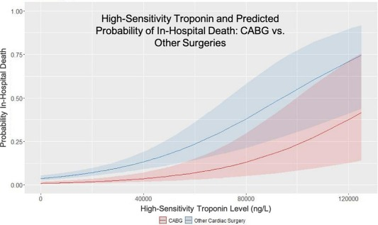 Just accepted in @CRMjournal+@ELS_Cardiology! Markedly elevated high-sensitivity #troponin and in-hospital mortality after cardiac surgery by @PKReddyMD, @IlanMerdler, @BhogalSukhdeep, @DorBen, @ronwaksman et al. sciencedirect.com/science/articl…