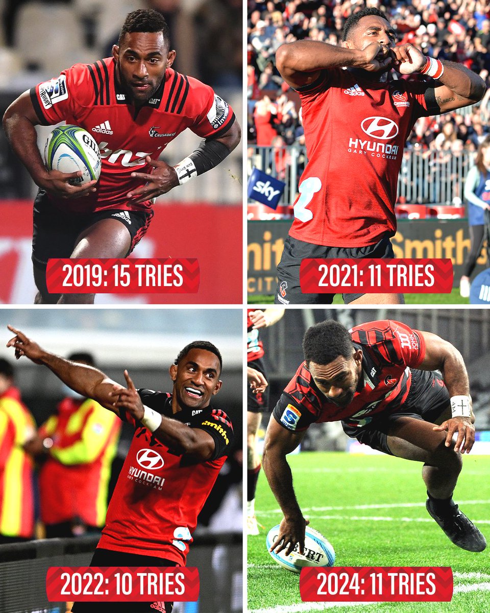 The first ever player to score 10+ tries in four separate #SuperRugbyPacific seasons. Sevu Reece is a helluva player!