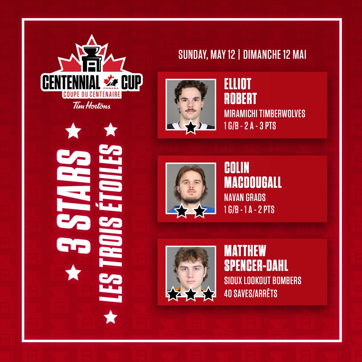 Your #CentennialCup 3 Stars for Sunday! ⭐️⭐️⭐️

Vos 3 étoiles du dimanche à la #CoupeDuCentenaire! ⭐️⭐️⭐️

@TimHortons | @cjhlhockey