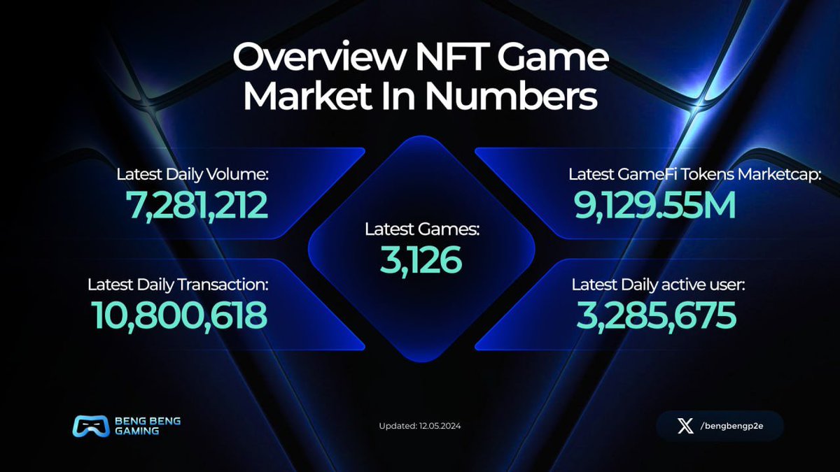 🔥OVERVIEW NFT GAME MARKET IN NUMBERS🔥

✅Latest Daily Volume: 7,281,212
✅Latest GameFi Token Marketcap: 9,129.55M
✅Latest Daily Transaction: 10,800,618
✅Latest Daily Active Users: 3,285,675

#BBG