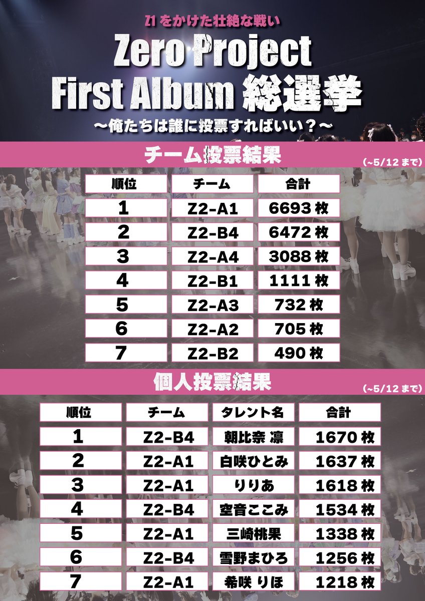 ━━━━━━━━ Z1をかけた🔥投票券ランキング