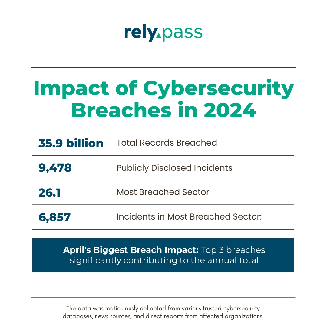 2024's cybersecurity breaches are a wake-up call! 🚨35.9B records breached, with one sector facing 26.1B alone. What's your move to safeguard your data?

#CyberSecurity #infosecurity #infosecurity #TechSecurity #OnlineFraudPrevention #CyberSecAwareness #RelyPass