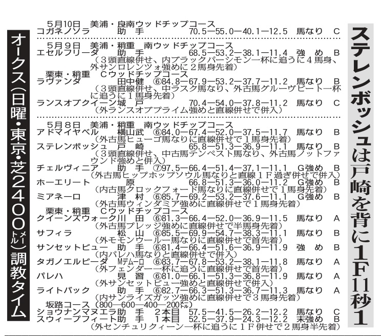 オークス登録各馬の１週前調教タイムを。
keiba.nikkan-gendai.com
#オークス #調教