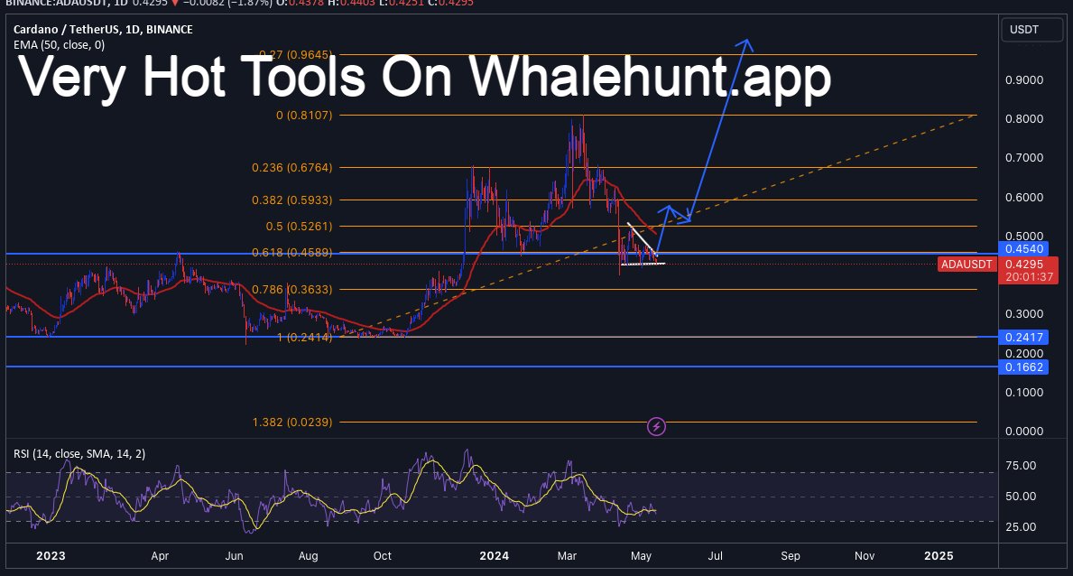 #ADA Based on the 4hr timeframes, ADA seems to have formed a triangle pattern from there it should squeeze to the near .60 cent mark. On the larger timeframes based on the fib, ADA has retraced to the golden .618 level and seems to be holding this can indicate an impulse move to…