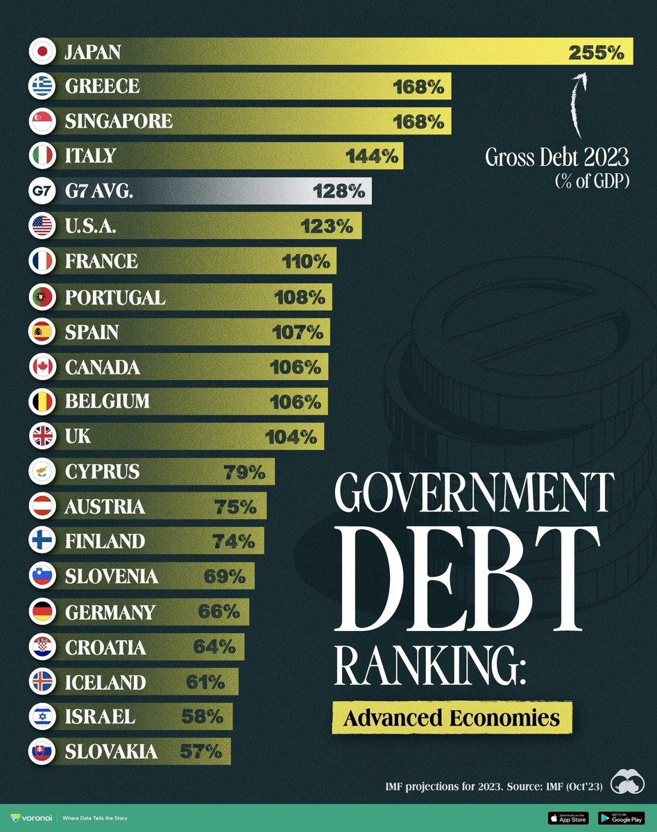 🚨 THE DEBT IS TOO HIGH

Debt-to-GDP Ratio in 2023:

🇯🇵 Japan: 255%
🇬🇷 Greece: 168%
🇸🇬 Singapore: 168%
🇮🇹 Italy: 144%
🇺🇸 United States*: 123%
🇫🇷 France: 110%
🇵🇹 Portugal: 108%
🇪🇸 Spain: 107%
🇨🇦 Canada*: 106%
🇧🇪 Belgium: 106%

Source: Visual Capitalist and CEIC Data

*For the U.S.…
