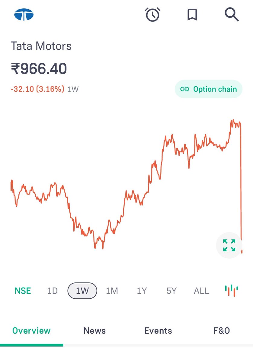 #TataMotors This is what good results looking like, lol.
Healthy correction imo.

#ashokley #infosys #stockmarketcrash