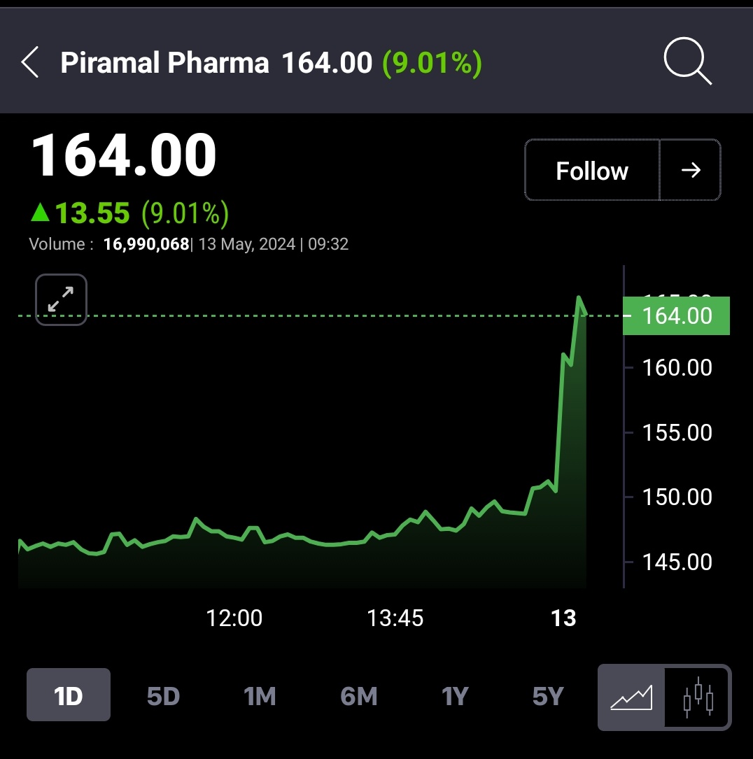 #PPLPHARMA RETEST AT 144 

AND NOW 166 🚀🚀