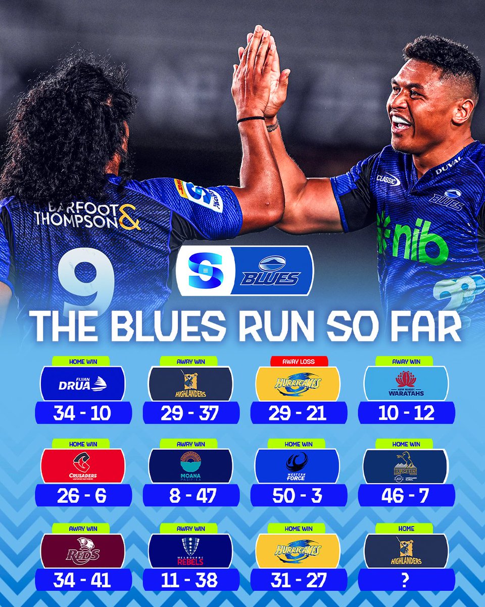A roaring run to the top of the #SuperRugbyPacific ladder 😤