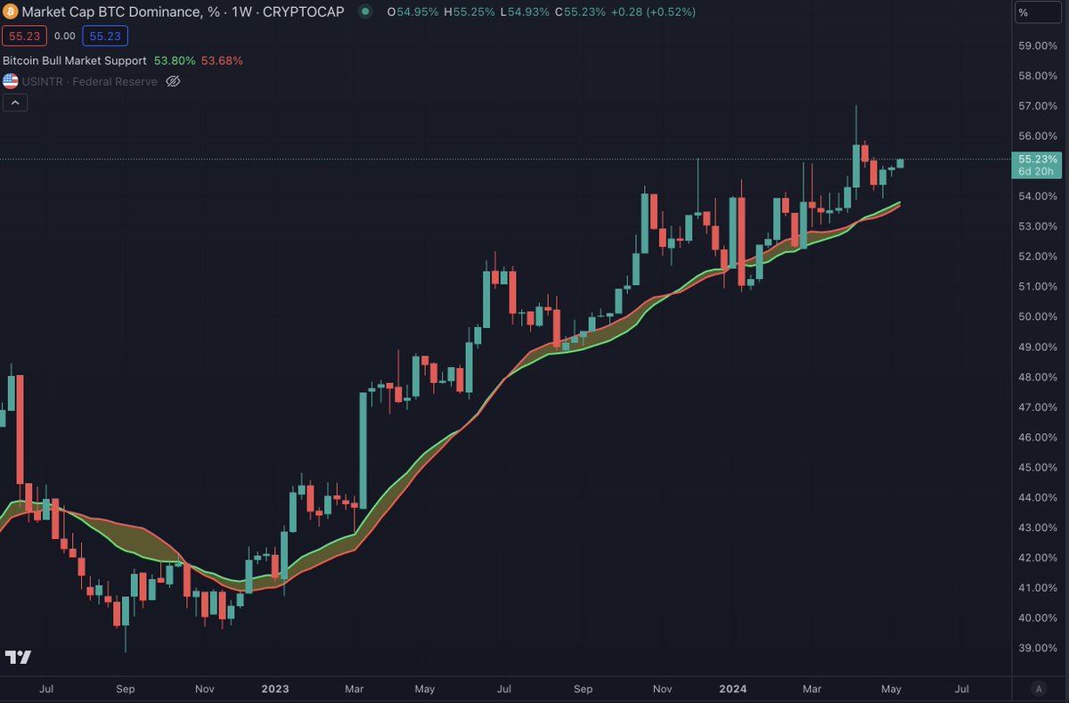intocryptoverse's tweet image. #BTC dominance steadily tracking higher