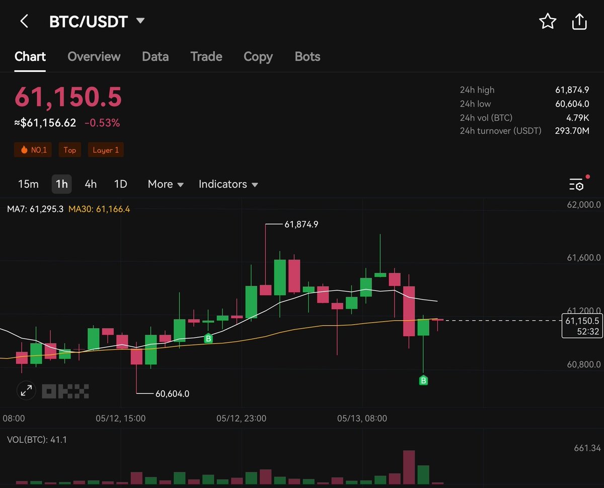 coinyaho's tweet photo. Buy the BTC!!!
거미줄 중 하나가 걸렸당당당
아래 더 있으면 걸리면 좋고 아니면 말고~~
$TOSHI #OverProtocol #Bitcoin #BTC #stacks #ALEX #Isk #Carrieverse #CVTX #코인니스 #NESSLAB_ https://t.co/uGSCmN3woy