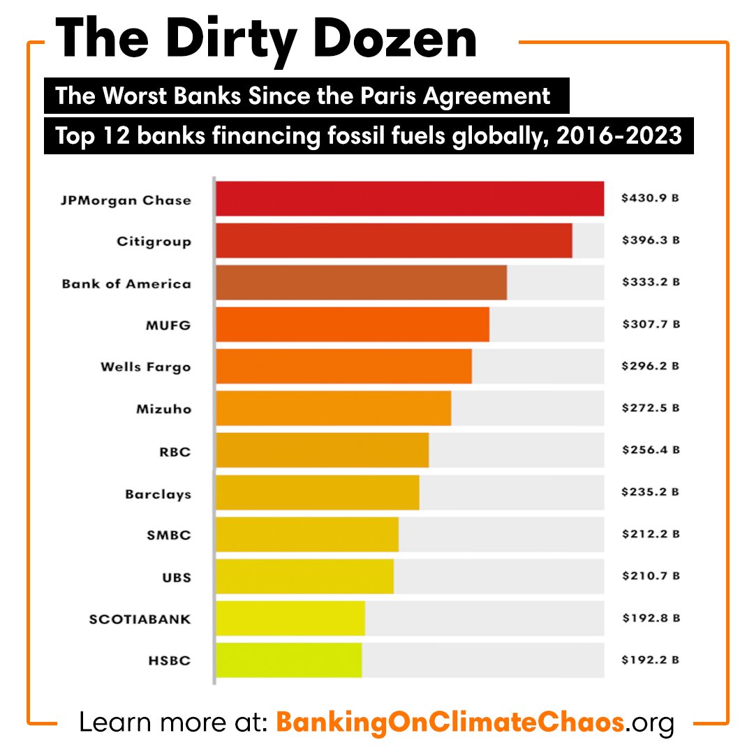 bmcushing's tweet image. 📢 BREAKING: The new #BankingOnClimateChaos report reveals the world's top banks poured $6.9 TRILLION into fossil fuels in the 8 years following the Paris Agreement. 🥵

Giant 🇺🇸 banks @Chase, @Citi &amp;amp; @BankofAmerica top the list. 🤬

Check it out ➡️ bankingonclimatechaos.org