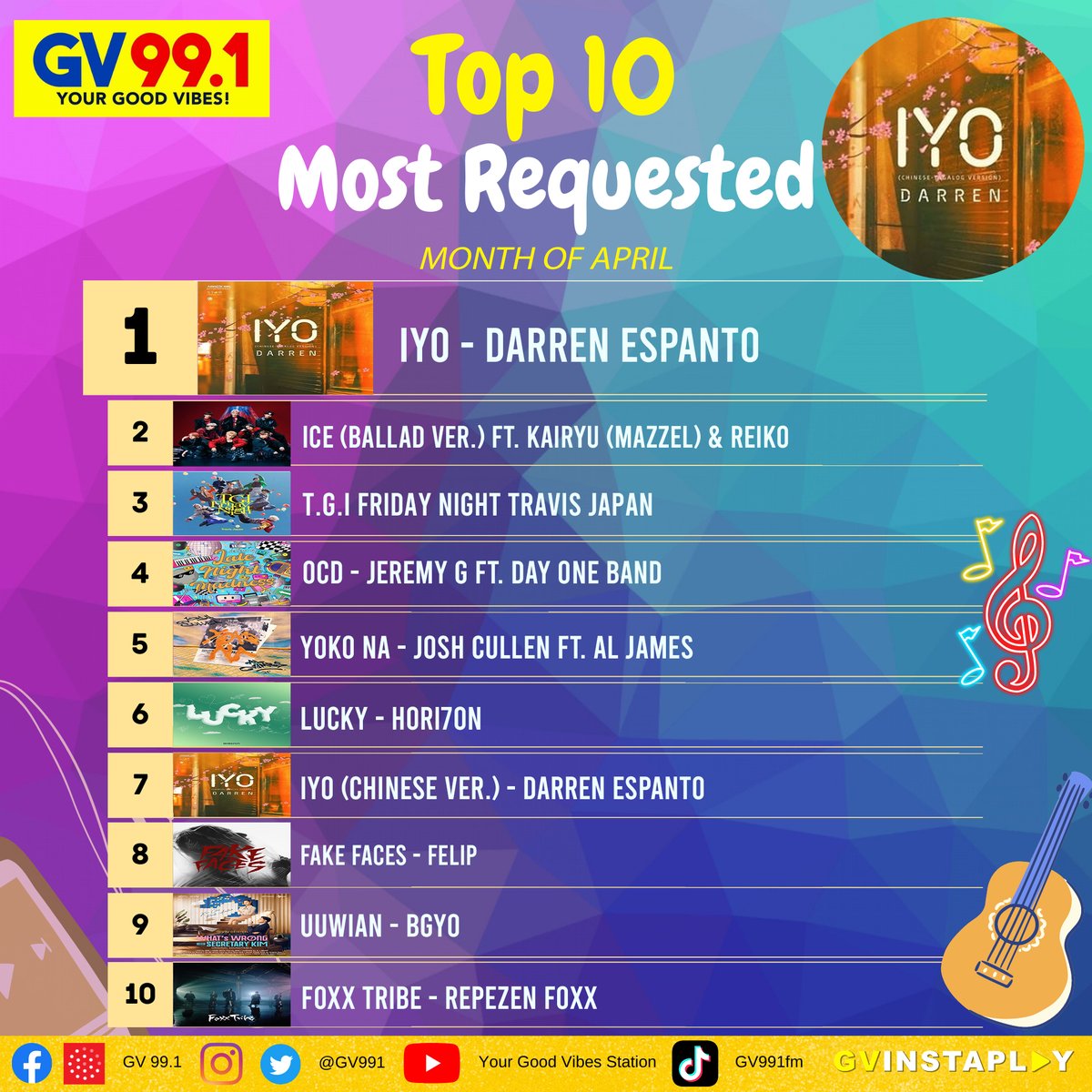 GV Instaplay’s most requested track for the month of April is here! #DarrenEspanto’s Iyo reached the #1 spot while #MAZZEL_KAIRYU & #Reiko’s Ice (Ballad Ver.) and #TravisJapan’s T. G. I Friday Night placed 2nd & 3rd 📷 #GVInstaplayNow #GVInstaplay #GV991 #DJClyde #BuzzPop
