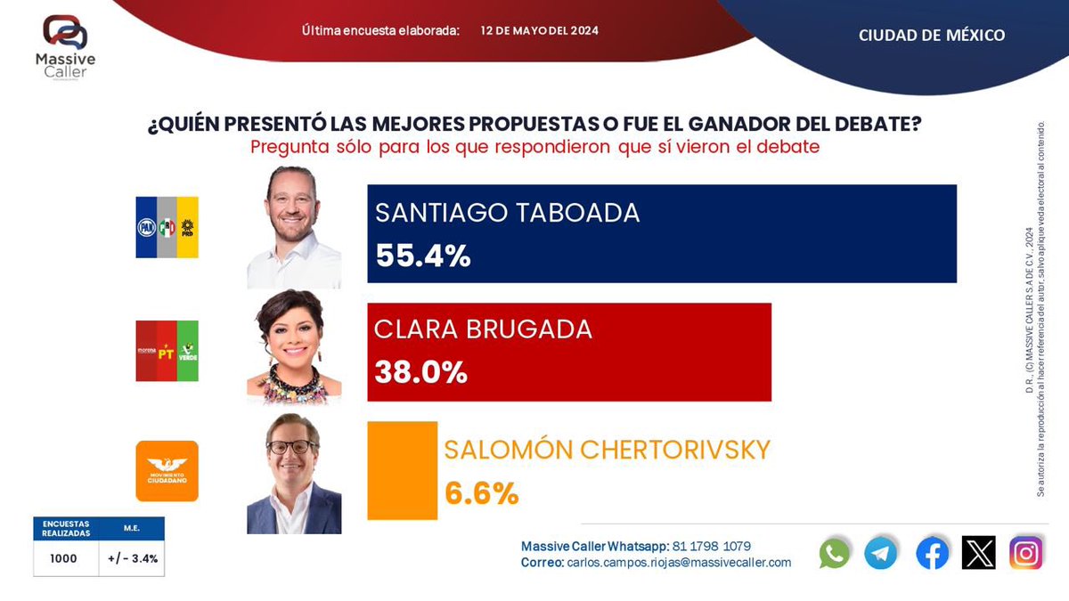 Termina el #DebateChilango y quedó muy claro quién será el próximo Jefe de Gobierno.

@STaboadaMx ya ganó la campaña, ganó los tres debates y con el voto libre de las y los chilangos, ganaremos el 2 de junio.

#ElCambioViene para la #CDMX 
#GanóElCambio