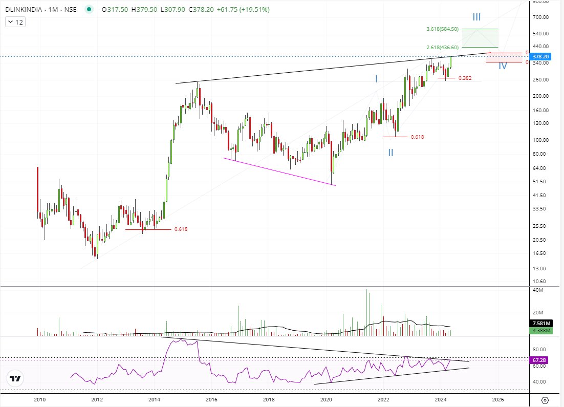 #DLINKINDIA 120-205-255-302-335-350-379, excellent slant breakout with volumes. RSI breakout pending.. 🥷 ( not buy/sell reco) #dlink