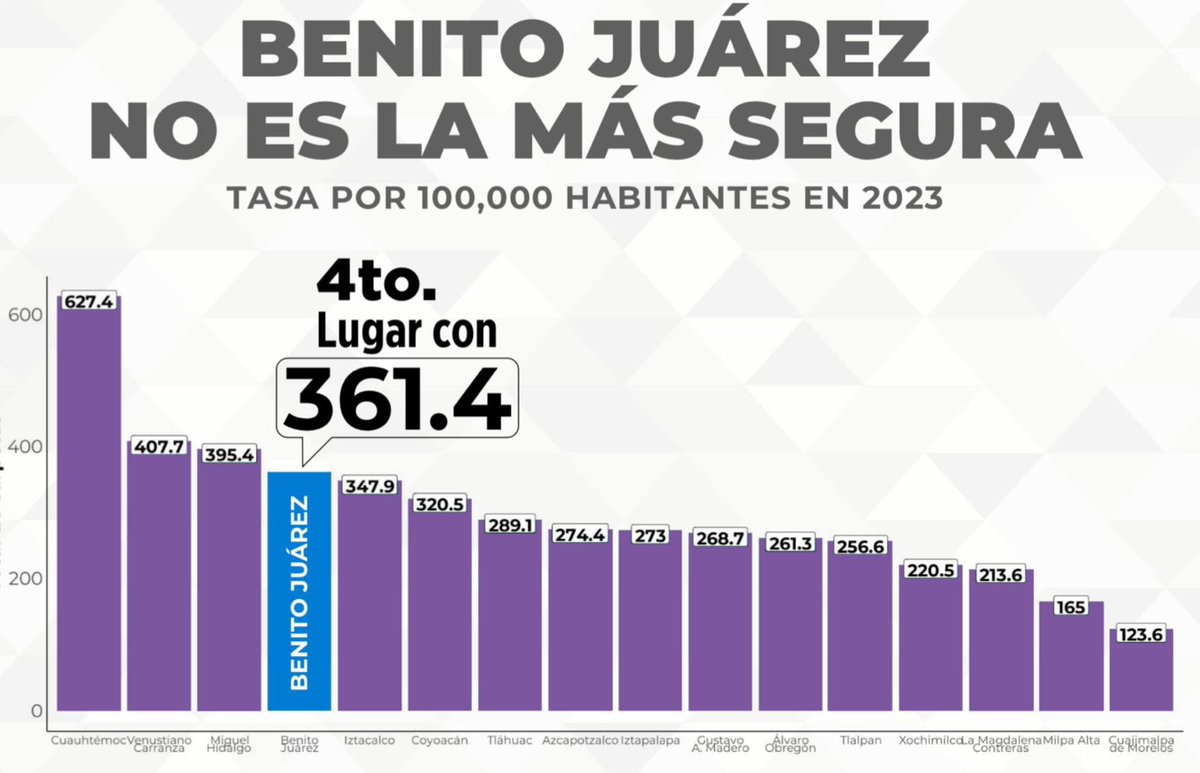 Nuevamente @STaboadaMx hoy salió a espetar puras mentiras en el debate. Estas son las cifras reales de la evolución del homicidio doloso en la CDMX. Además, #BenitoJuárez no es la alcaldía más segura que tanto presume #RaTaboada #ElBlindajeEsUnMontaje