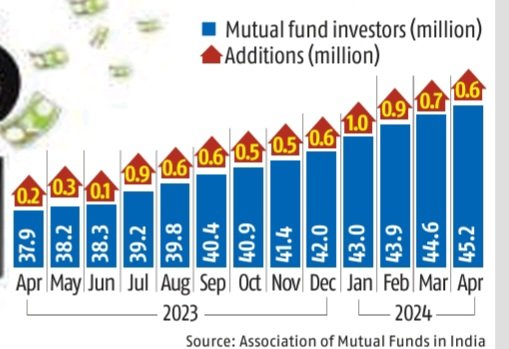 Unique #MF investors scaling 45 mn & active #SIP a/cs up by 20 mn inF24 - is a remarkable story indeed esp in the backdrop of the geo-political & global macro upheaval. The nos rose from what most thought was a very 'high base'. Unique investor count is also 2x in last 3 years