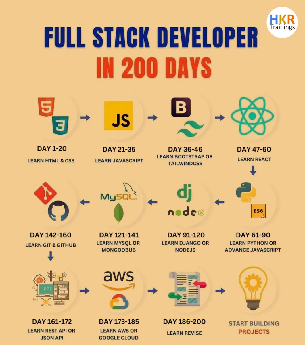 👨‍💻 Become a Full Stack Developer in just 200 days! 🚀 Join our program and master front-end and back-end development from scratch.💻
#FullStackDeveloper #FullStack #HKRTrainings #Developer #Coding #Programming #Technology #TechCareer #CodingJourney #CareerTransformation