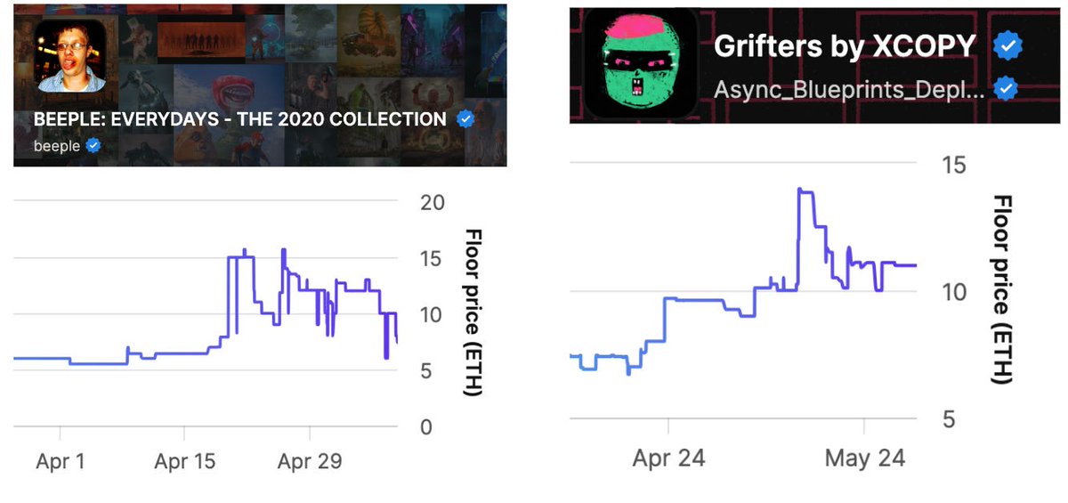 GM April was a relatively bad month in ted of performance for digital art markets on Ethereum with an average of -10% Some artists and collections did very well though: Beeple, XCOPY, alignDRAW, ... More info in @grailcap's newsletter: open.substack.com/pub/grailcap/p…