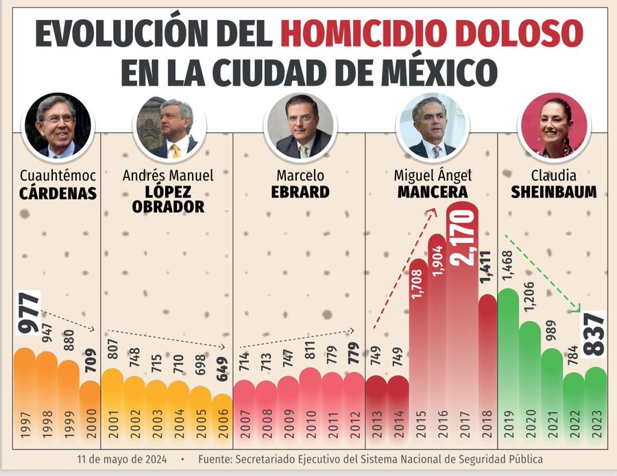 mario_campa's tweet photo. Sigue viva y colea esta gráfica del debate CDMX.

Terrible sexenio el de Mancera para la seguridad, en particular en homicidio doloso.

El retorno a la normalidad fue oxigenador. Y sí, beneficia a la BJ como a otras delegaciones. https://t.co/ulnK16nO82