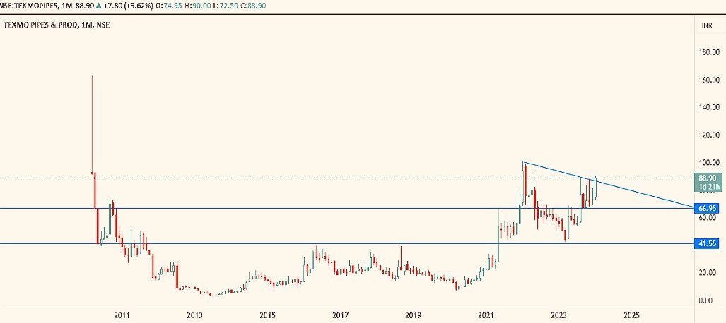 #TEXMOPIPES 
🐂
PRICE WISE CORRECTION OVER 
TIME WISE CORRECTION STARTED

🐻SUPPORT 42/72

📈RESISTANCE 89/109/138

COMING TARGET/3YEAR🎯
86 98 109 124 136 148 168 184

#ASTRALLTD #KISANMOULDINGS 
#FINOLEXINDUSTRIES #JISL

#NSE #BSE #NIFTY #SENSEX 
#BANKNIFTY #COMMODITIES 
#GOLD