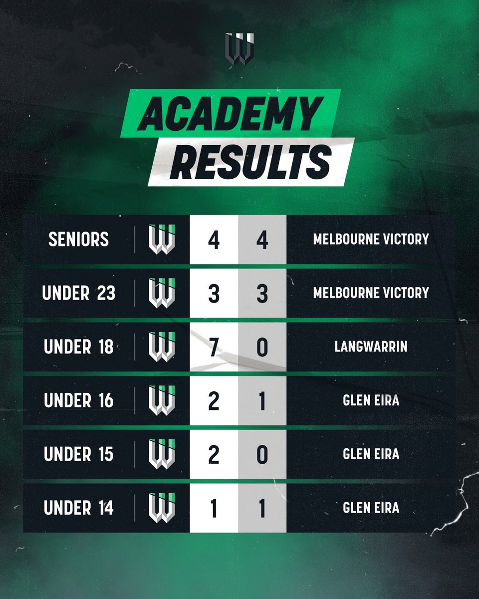 There was nothing to seperate the score lines for our Senior academy in Tarneit 💚🖤